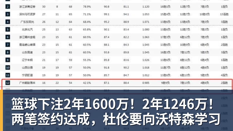 篮球下注2年1600万！2年1246万！两笔签约达成，杜伦要向沃特森学习