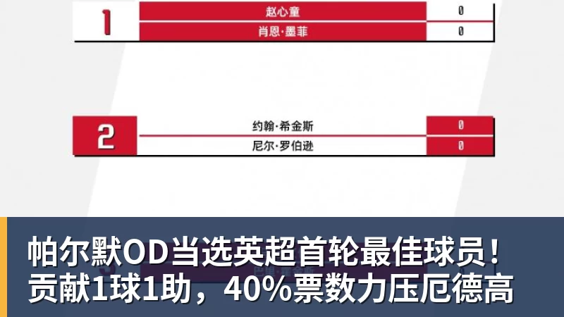 帕尔默OD当选英超首轮最佳球员！贡献1球1助，40%票数力压厄德高
